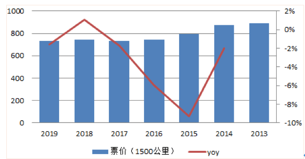 【原創研究】中國航空客運行業分享 【原創研究】中國航空客運行業分享