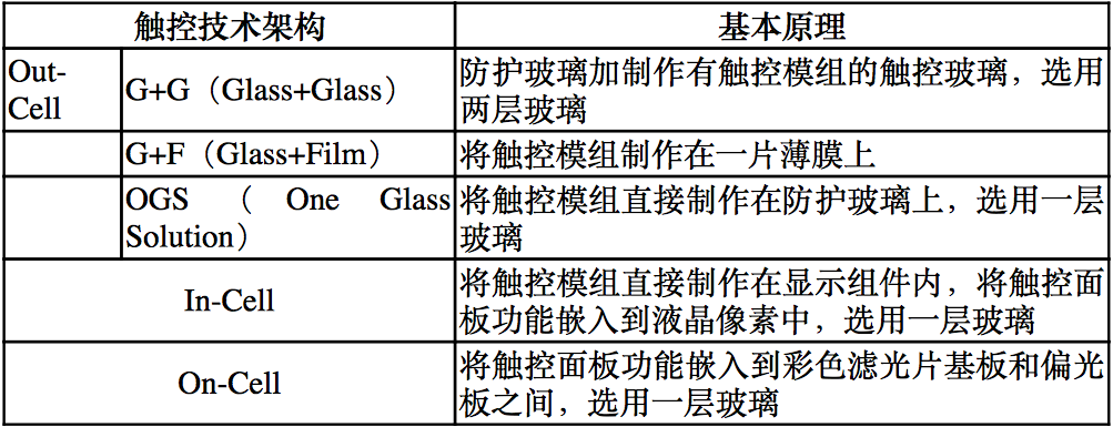 【原創(chuàng)研究】柔性電子趨勢下的觸摸屏產(chǎn)業(yè)發(fā)展分析（二）——觸控模組概述