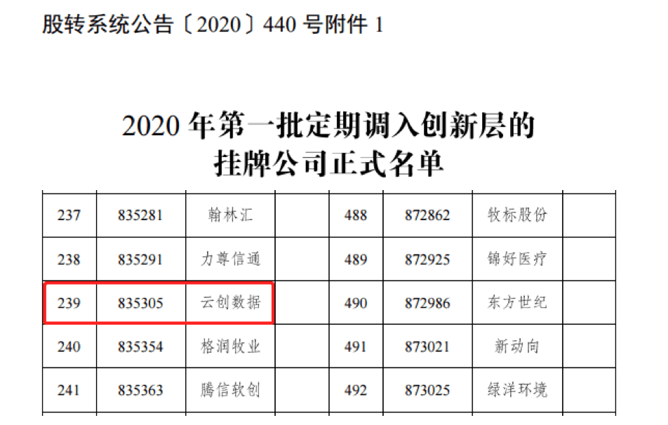 【合作伙伴】云創大數據躋身新三板創新層!