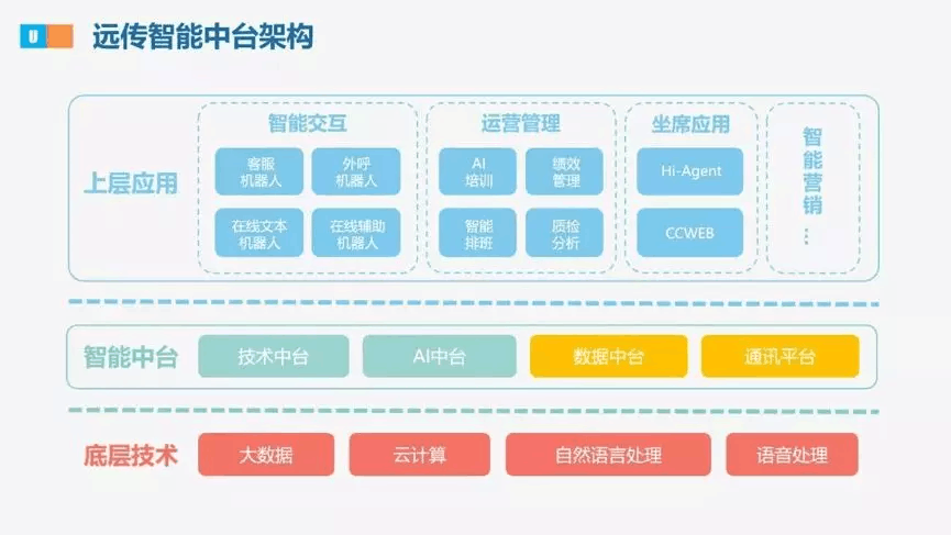【合作伙伴】遠傳升級戰(zhàn)略規(guī)劃，發(fā)布U智智能中臺