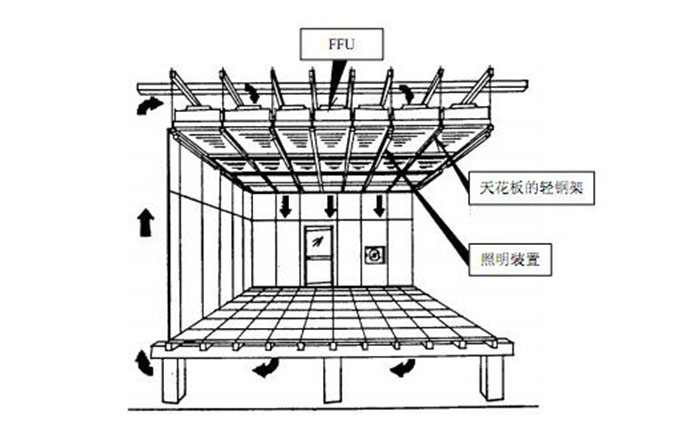 FFU風(fēng)機過濾單元正確安裝方法 FFU風(fēng)機過濾單元正確安裝方法